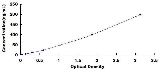 Typical Standard Curve for CD14 ELISA (Sandwich)