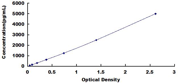 Typical Standard Curve for CD160 ELISA (Sandwich)