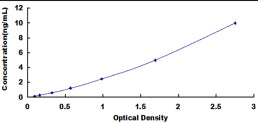 Typical Standard Curve for CD19 ELISA (Sandwich)