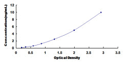 Typical Standard Curve for CD19 ELISA (Sandwich)
