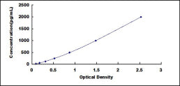 Typical Standard Curve for CD200 ELISA (Sandwich)
