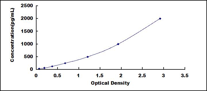 Typical Standard Curve for CD226 ELISA (Sandwich)