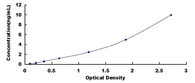 Typical Standard Curve for CD24 ELISA (Sandwich)