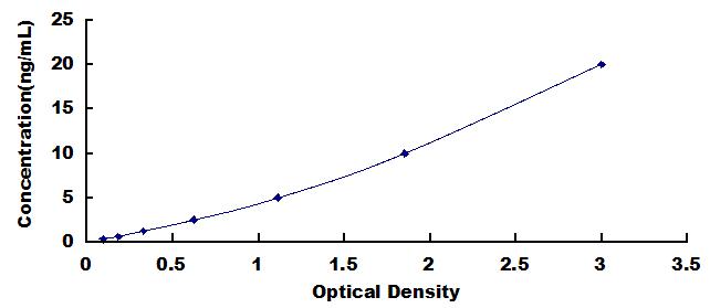 Typical Standard Curve for CD34 ELISA (Sandwich)