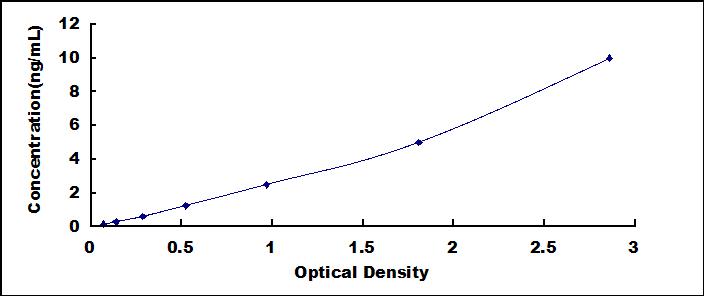 Typical Standard Curve for CD40L ELISA (Sandwich)