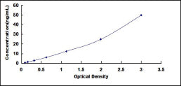 Typical Standard Curve for CD52 ELISA (Sandwich)