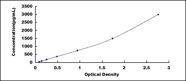 Typical Standard Curve for CD83 ELISA (Sandwich)