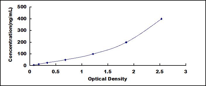 Typical Standard Curve for CLU ELISA (Sandwich)