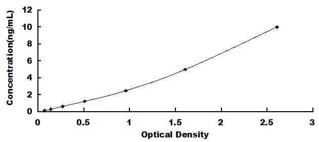 Typical Standard Curve for COTL1 ELISA (Sandwich)