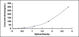 Typical Standard Curve for F2 ELISA (Sandwich)