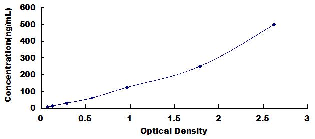 Typical Standard Curve for F2 ELISA (Sandwich)