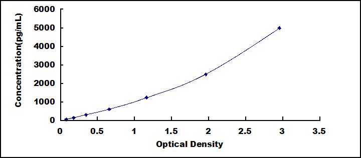 Typical Standard Curve for F9 ELISA (Sandwich)
