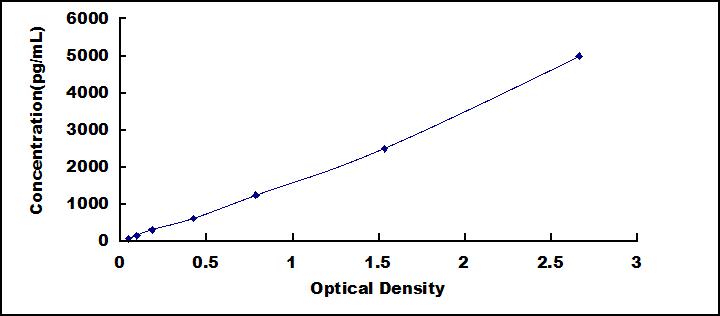 Typical Standard Curve for F9 ELISA (Sandwich)