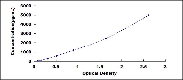 Typical Standard Curve for F8 ELISA (Sandwich)