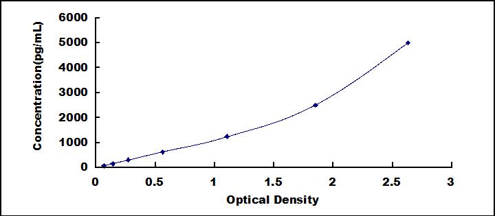 Typical Standard Curve for F8 ELISA (Sandwich)