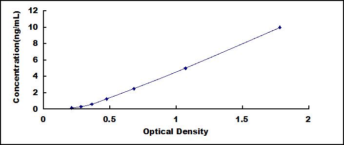 Typical Standard Curve for F10 ELISA (Sandwich)