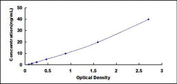 Typical Standard Curve for F11 ELISA (Sandwich)