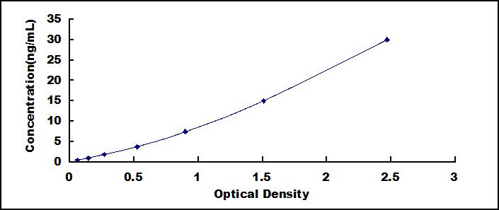 Typical Standard Curve for F11 ELISA (Sandwich)