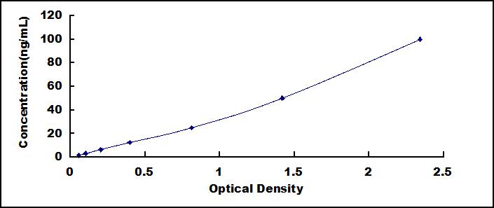 Typical Standard Curve for F12 ELISA (Sandwich)