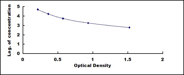 Typical Standard Curve for F13B ELISA (Competitive)