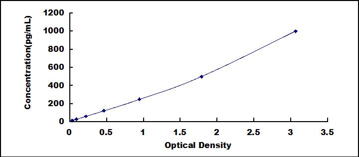 Typical Standard Curve for CART ELISA (Sandwich)