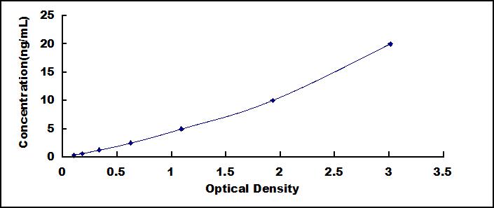Typical Standard Curve for COQ10B ELISA (Sandwich)