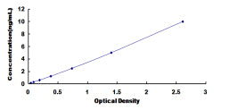 Typical Standard Curve for CFL1 ELISA (Sandwich)