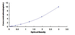 Typical Standard Curve for CFL1 ELISA (Sandwich)