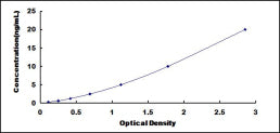 Typical Standard Curve for CC2D1A ELISA (Sandwich)