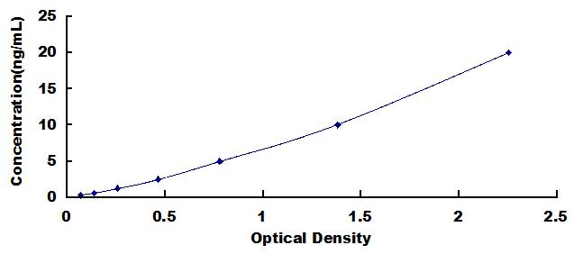 Typical Standard Curve for CCDC3 ELISA (Sandwich)