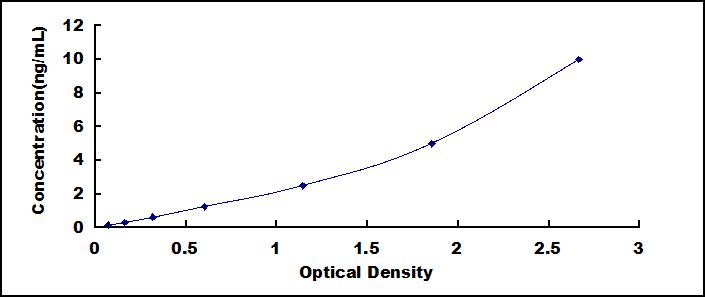 Typical Standard Curve for CCDC80 ELISA (Sandwich)