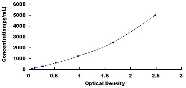 Typical Standard Curve for CIRBP ELISA (Sandwich)