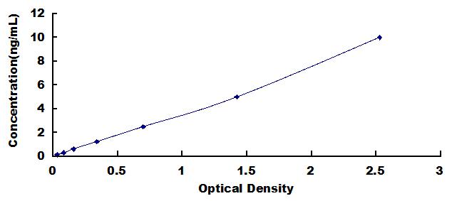 Typical Standard Curve for COL1 ELISA (Sandwich)