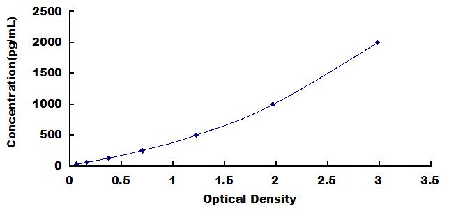 Typical Standard Curve for COL1 ELISA (Sandwich)