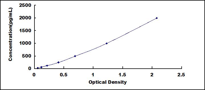 Typical Standard Curve for COL1a1 ELISA (Sandwich)