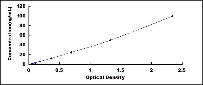 Typical Standard Curve for COL1a1 ELISA (Sandwich)
