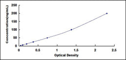 Typical Standard Curve for COL2 ELISA (Sandwich)