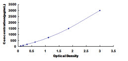 Typical Standard Curve for COL2a1 ELISA (Sandwich)