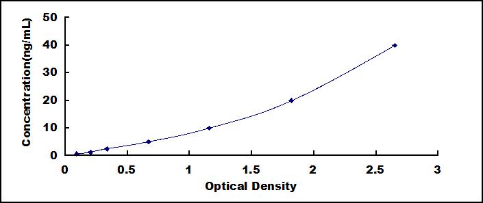 Typical Standard Curve for COL4 ELISA (Sandwich)