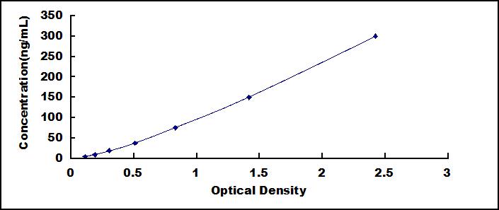 Typical Standard Curve for COL4a1 ELISA (Sandwich)