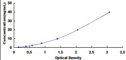 Typical Standard Curve for COL6a1 ELISA (Sandwich)