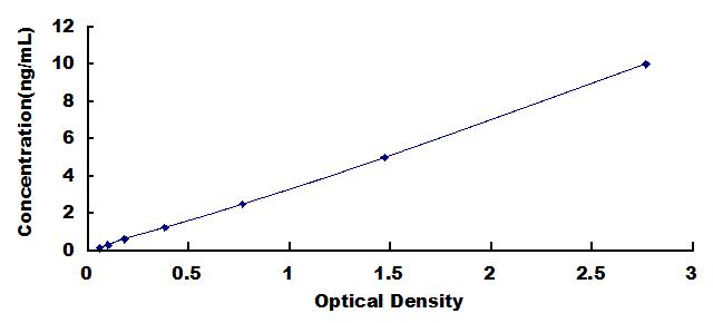 Typical Standard Curve for COL6a1 ELISA (Sandwich)