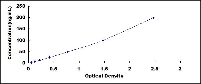 Typical Standard Curve for COL7 ELISA (Sandwich)