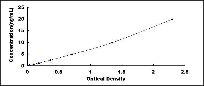 Typical Standard Curve for COL10 ELISA (Sandwich)