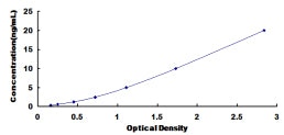 Typical Standard Curve for COL12 ELISA (Sandwich)