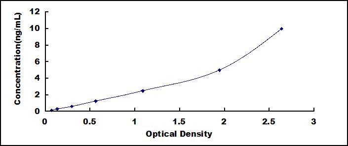 Typical Standard Curve for COL13 ELISA (Sandwich)