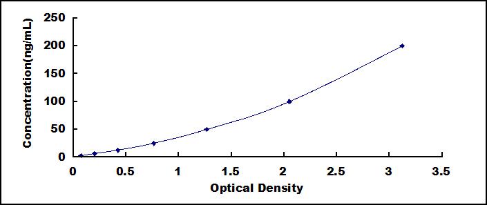 Typical Standard Curve for COL15 ELISA (Sandwich)