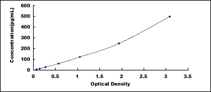 Typical Standard Curve for MCSF ELISA (Sandwich)