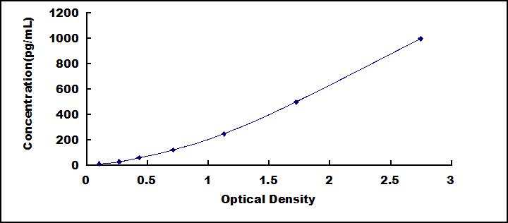 Typical Standard Curve for MCSF ELISA (Sandwich)