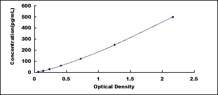 Typical Standard Curve for MCSF ELISA (Sandwich)